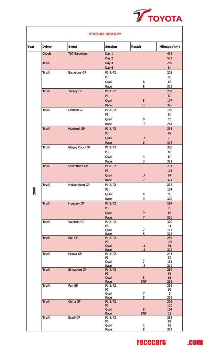 2008-toyota-tf108-formula-1-chassis-no-tf108-