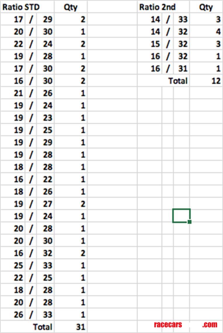 hewland-ft-200-fg-400-ratios