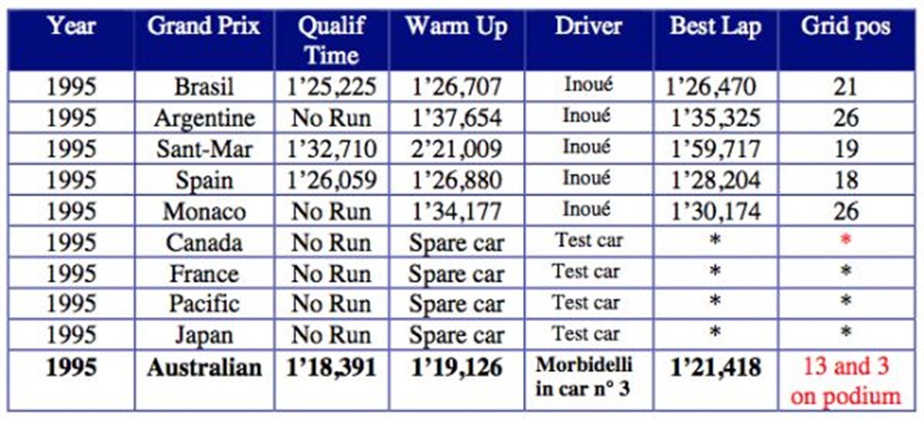 1995-arrows-f1-fa16-chassis-no-1-ex-taki-inou