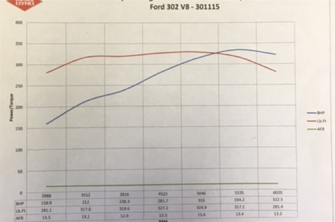 302-small-block-ford-v8-dynod-334bhp-5500-rpm